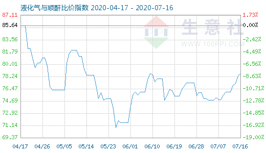 7月16日液化气与顺酐比价指数图