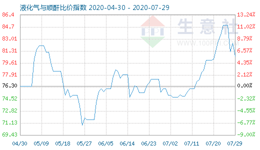 7月29日液化气与顺酐比价指数图