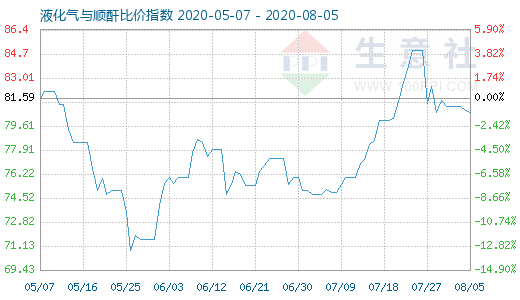 8月5日液化气与顺酐比价指数图