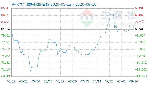 8月10日液化气与顺酐比价指数图