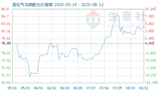 8月12日液化气与顺酐比价指数图