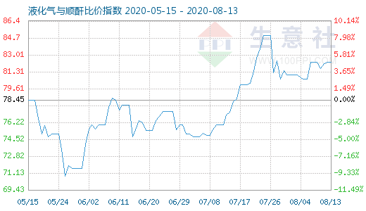 8月13日液化气与顺酐比价指数图