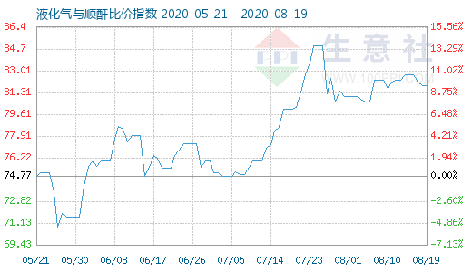 8月19日液化气与顺酐比价指数图