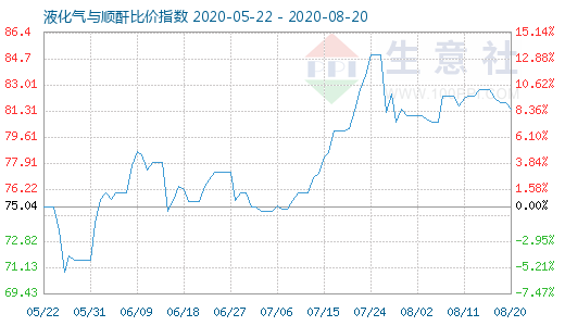 8月20日液化气与顺酐比价指数图