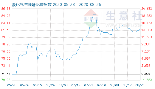 8月26日液化气与顺酐比价指数图