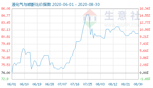 8月30日液化气与顺酐比价指数图