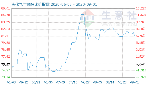 9月1日液化气与顺酐比价指数图