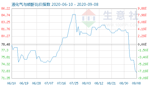 9月8日液化气与顺酐比价指数图