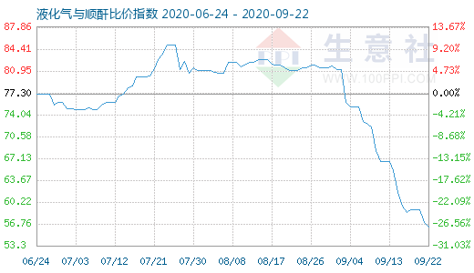 9月22日液化气与顺酐比价指数图