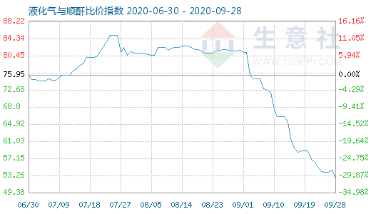 9月28日液化气与顺酐比价指数图