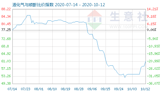 10月12日液化气与顺酐比价指数图