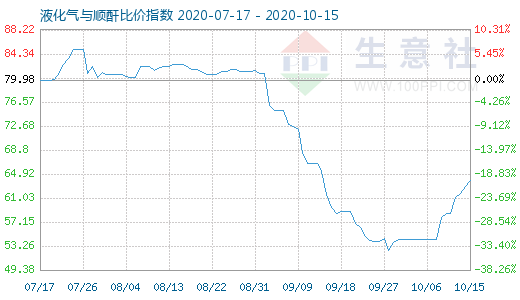 10月15日液化气与顺酐比价指数图