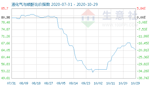 10月29日液化气与顺酐比价指数图