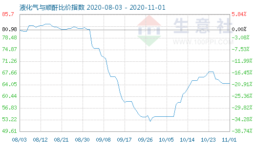 11月1日液化气与顺酐比价指数图