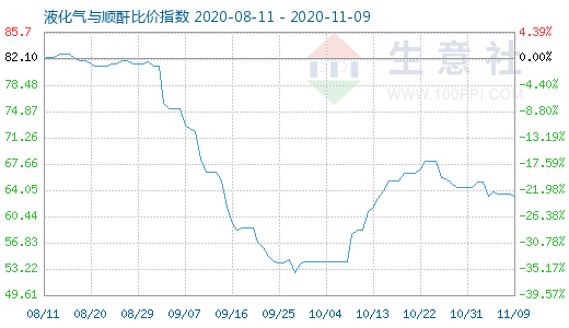 11月9日液化气与顺酐比价指数图