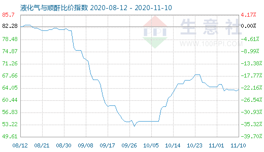 11月10日液化气与顺酐比价指数图