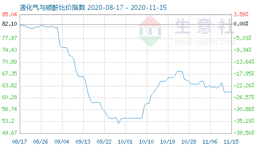 11月15日液化气与顺酐比价指数图