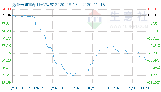 11月16日液化气与顺酐比价指数图