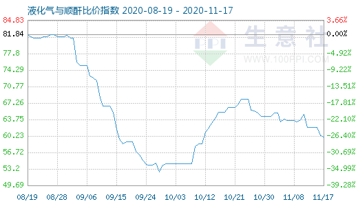 11月17日液化气与顺酐比价指数图