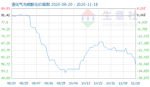 11月18日液化气与顺酐比价指数图