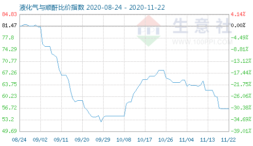 11月22日液化气与顺酐比价指数图