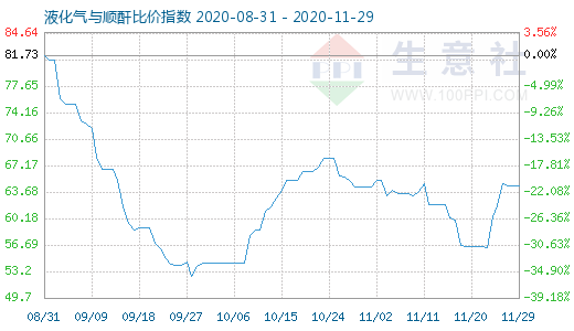 11月29日液化气与顺酐比价指数图