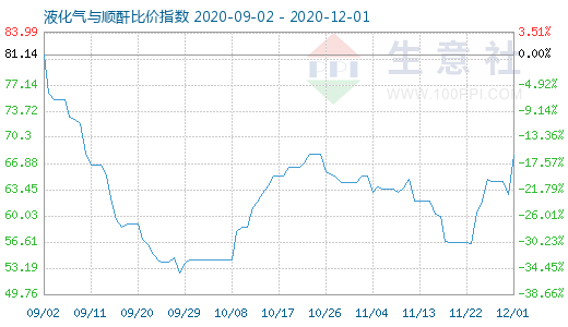 12月1日液化气与顺酐比价指数图