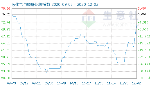 12月2日液化气与顺酐比价指数图