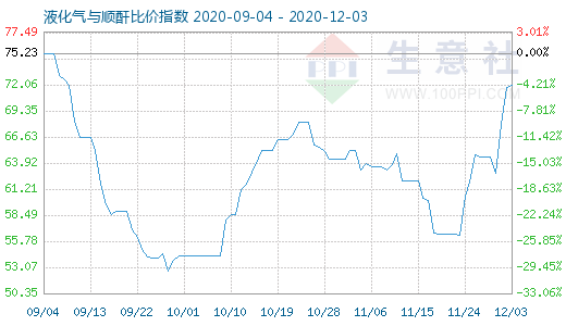 12月3日液化气与顺酐比价指数图