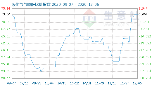 12月6日液化气与顺酐比价指数图