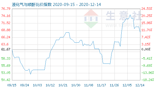 12月14日液化气与顺酐比价指数图