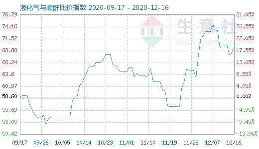 12月16日液化气与顺酐比价指数图