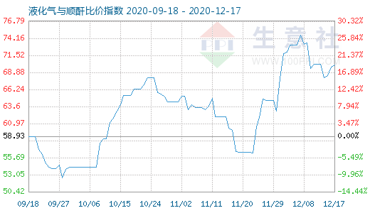 12月17日液化气与顺酐比价指数图