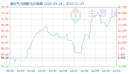 12月23日液化气与顺酐比价指数图