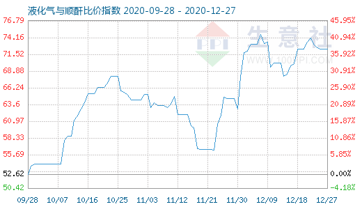 12月27日液化气与顺酐比价指数图