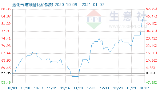 1月7日液化气与顺酐比价指数图