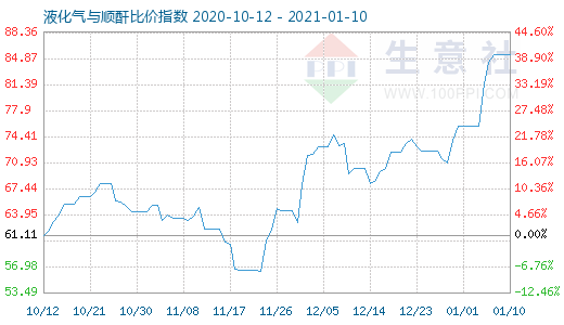 1月10日液化气与顺酐比价指数图