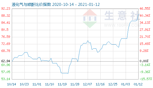 1月12日液化气与顺酐比价指数图