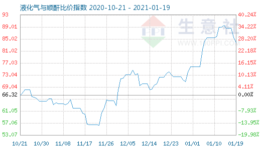 1月19日液化气与顺酐比价指数图