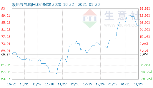 1月20日液化气与顺酐比价指数图