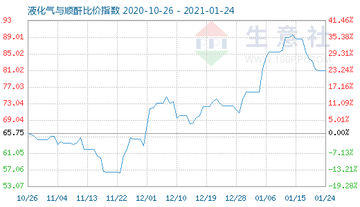 1月24日液化气与顺酐比价指数图