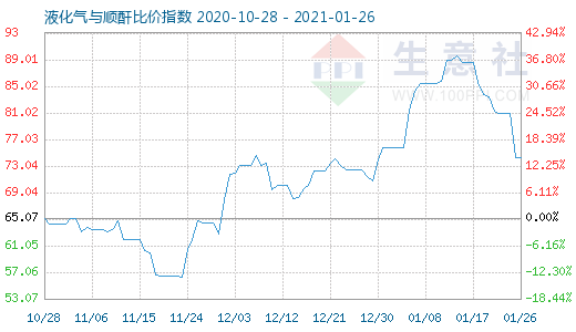 1月26日液化气与顺酐比价指数图