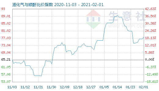 2月1日液化气与顺酐比价指数图