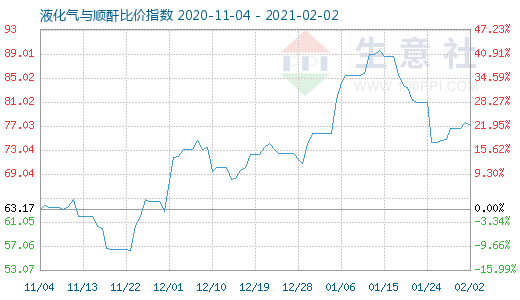 2月2日液化气与顺酐比价指数图