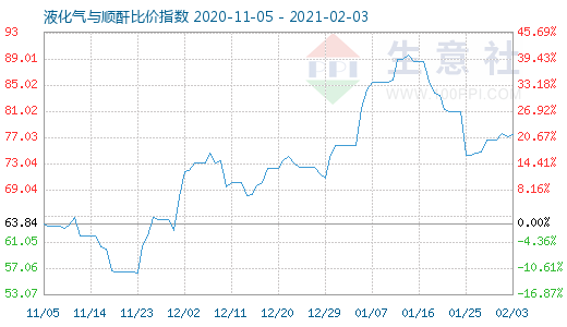 2月3日液化气与顺酐比价指数图