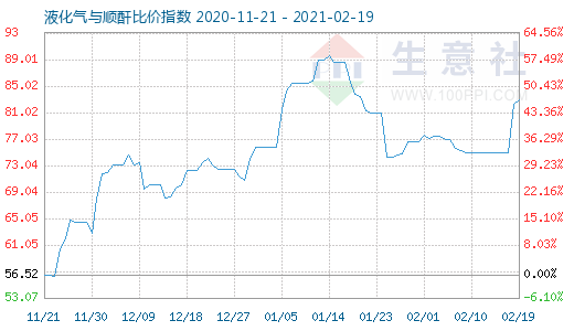 2月19日液化气与顺酐比价指数图