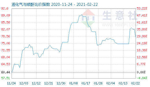 2月22日液化气与顺酐比价指数图