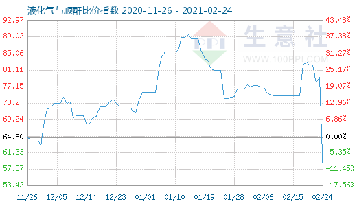 2月24日液化气与顺酐比价指数图