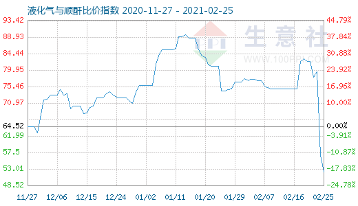 2月25日液化气与顺酐比价指数图