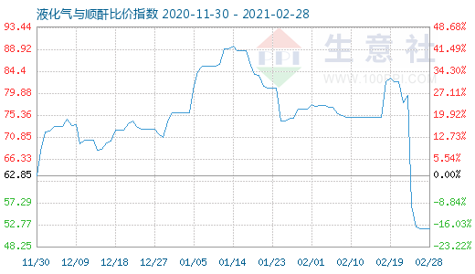 2月28日液化气与顺酐比价指数图